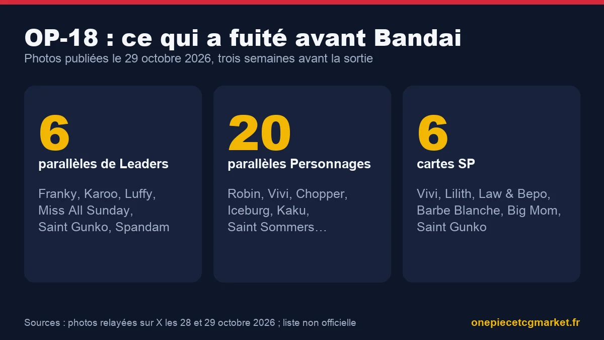 Infographie récapitulative des cartes OP-18 révélées par la fuite du 29 octobre 2026 : 6 Leaders parallèles, 20 parallèles de Personnages, 6 cartes SP