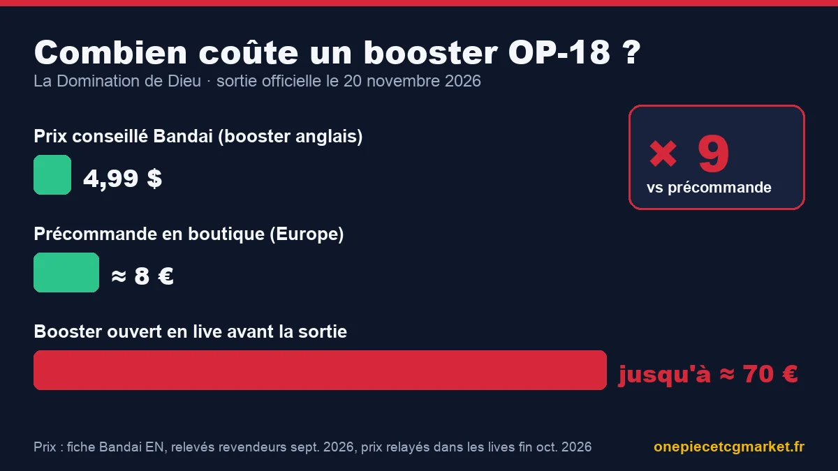 Infographie comparant le prix d'un booster OP-18 : 4,99 dollars conseillé par Bandai, environ 8 euros en précommande, jusqu'à 70 euros en live avant la sortie
